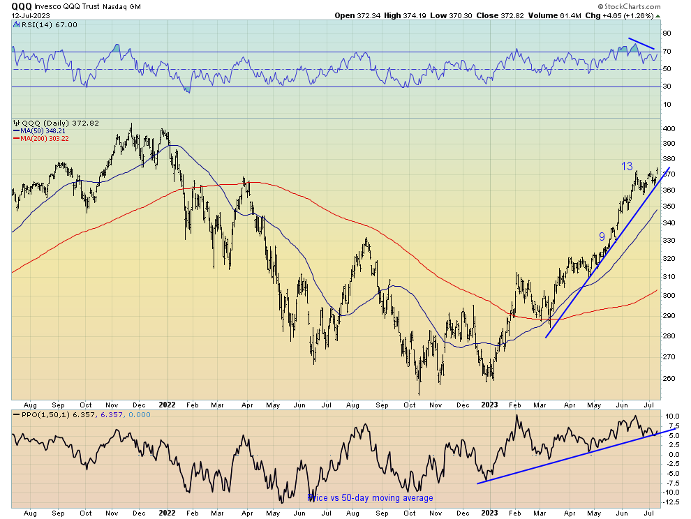 Invesco QQQ Trust Nasdaq