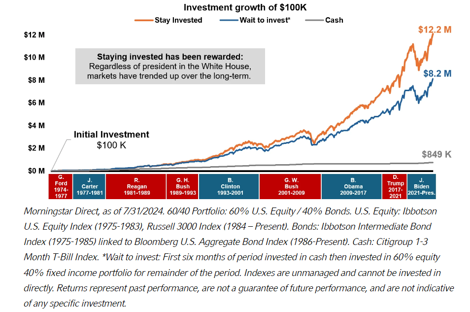 Investment growth of 100K