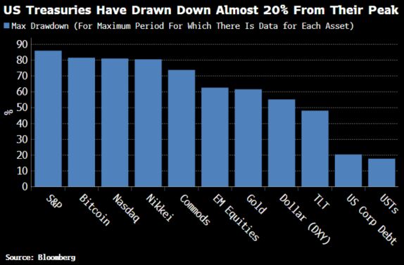 US Treasuries Have Drawn Down Almost 20% From Their Peak
