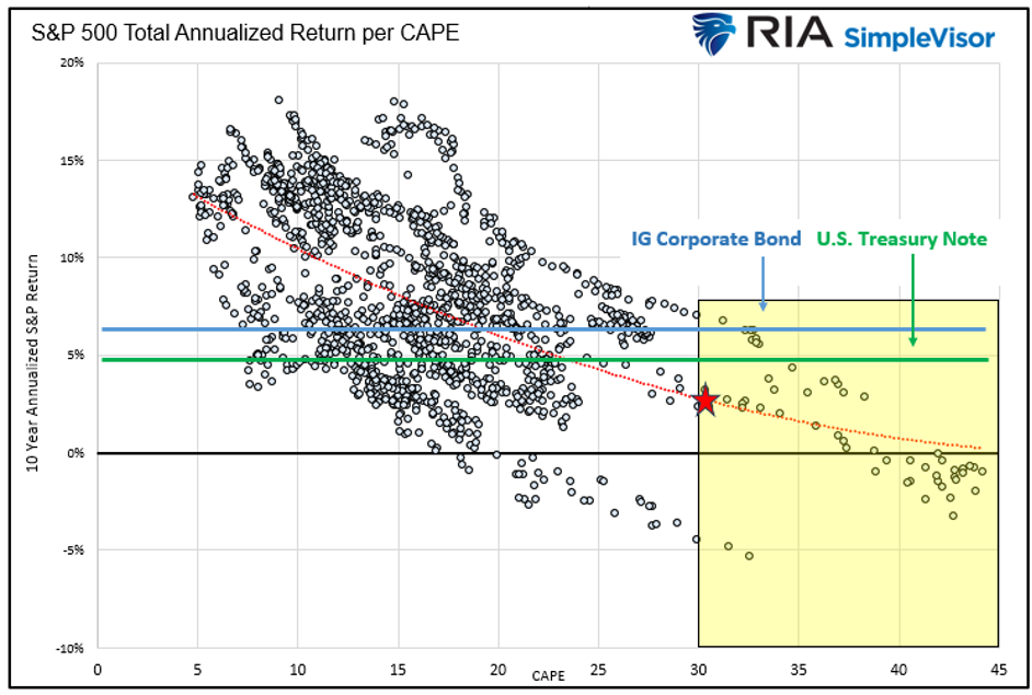 S&P 500