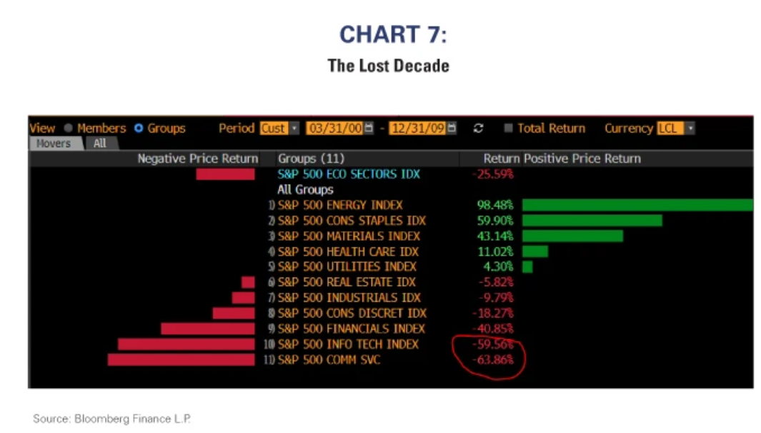 lost decade