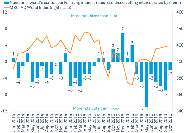Global stocks slumped as central banks hiked rates in the months surrounding the first Fed rate hike in December 2015