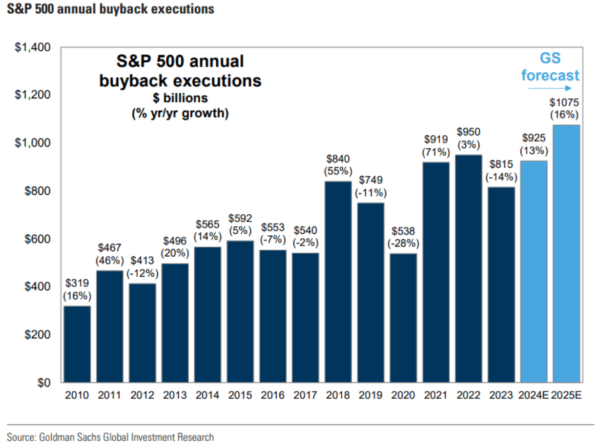 S&P annual buyback