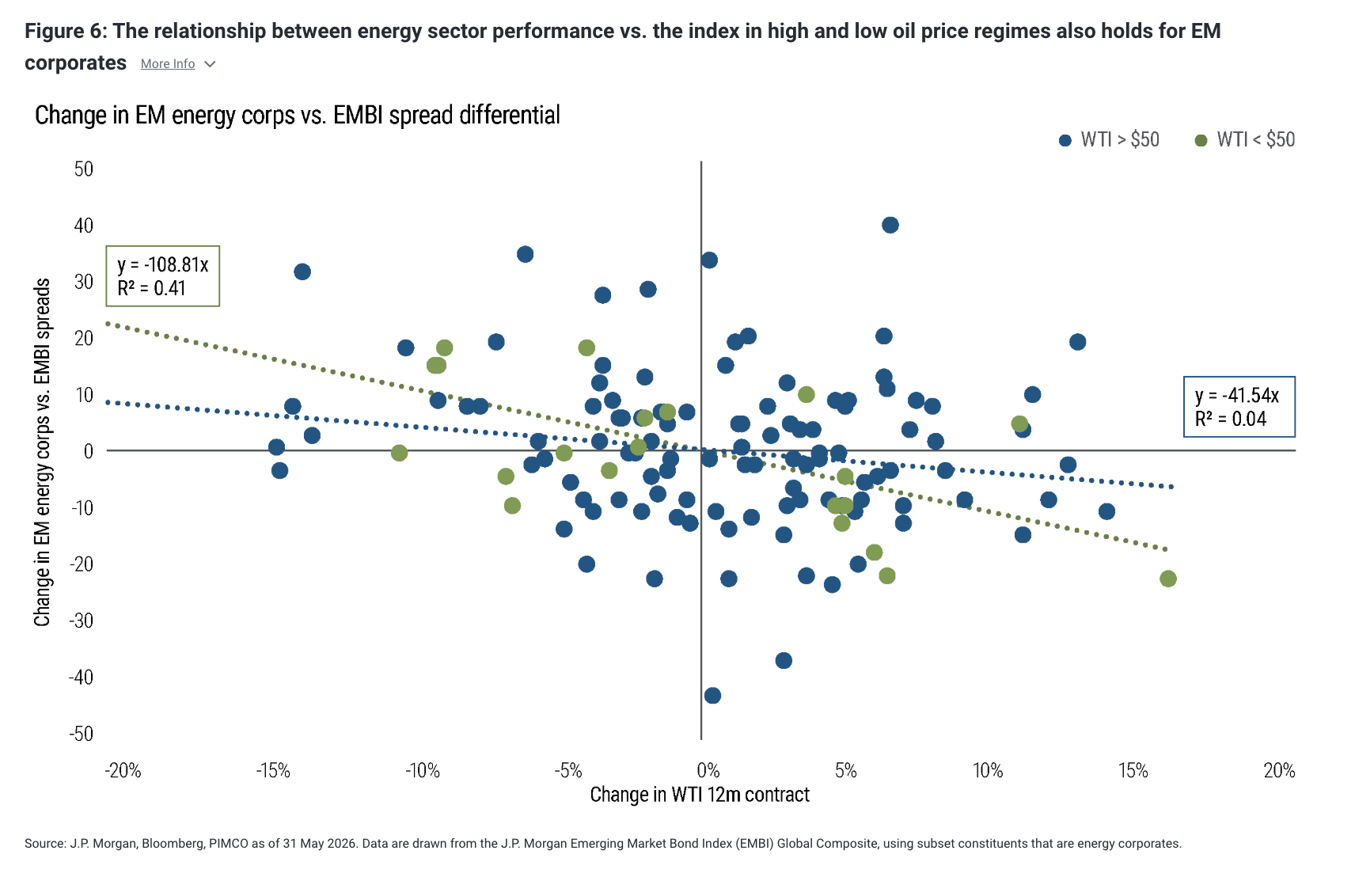 Figure 6: The relationship between energy sector performance vs. the index in high and low oil price regimes also holds for EM corporates More Info