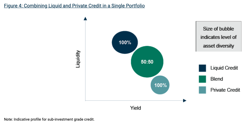Figure 4: Combining Liquid and Private Credit in a Single Portfolio