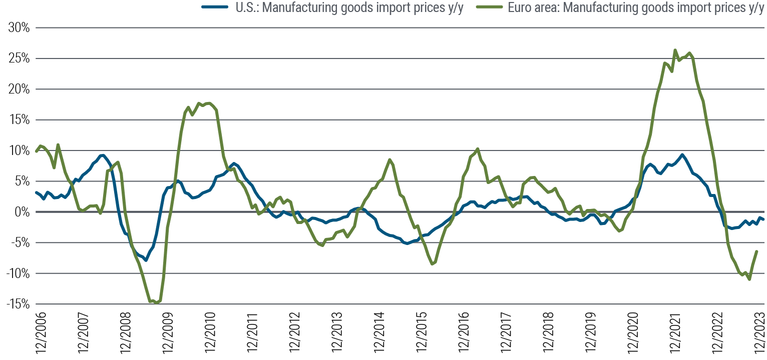 Figure 2: Import prices for goods manufactured abroad have fallen more in Europe than in the U.S.
