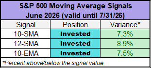 S&P 500 moving averages
