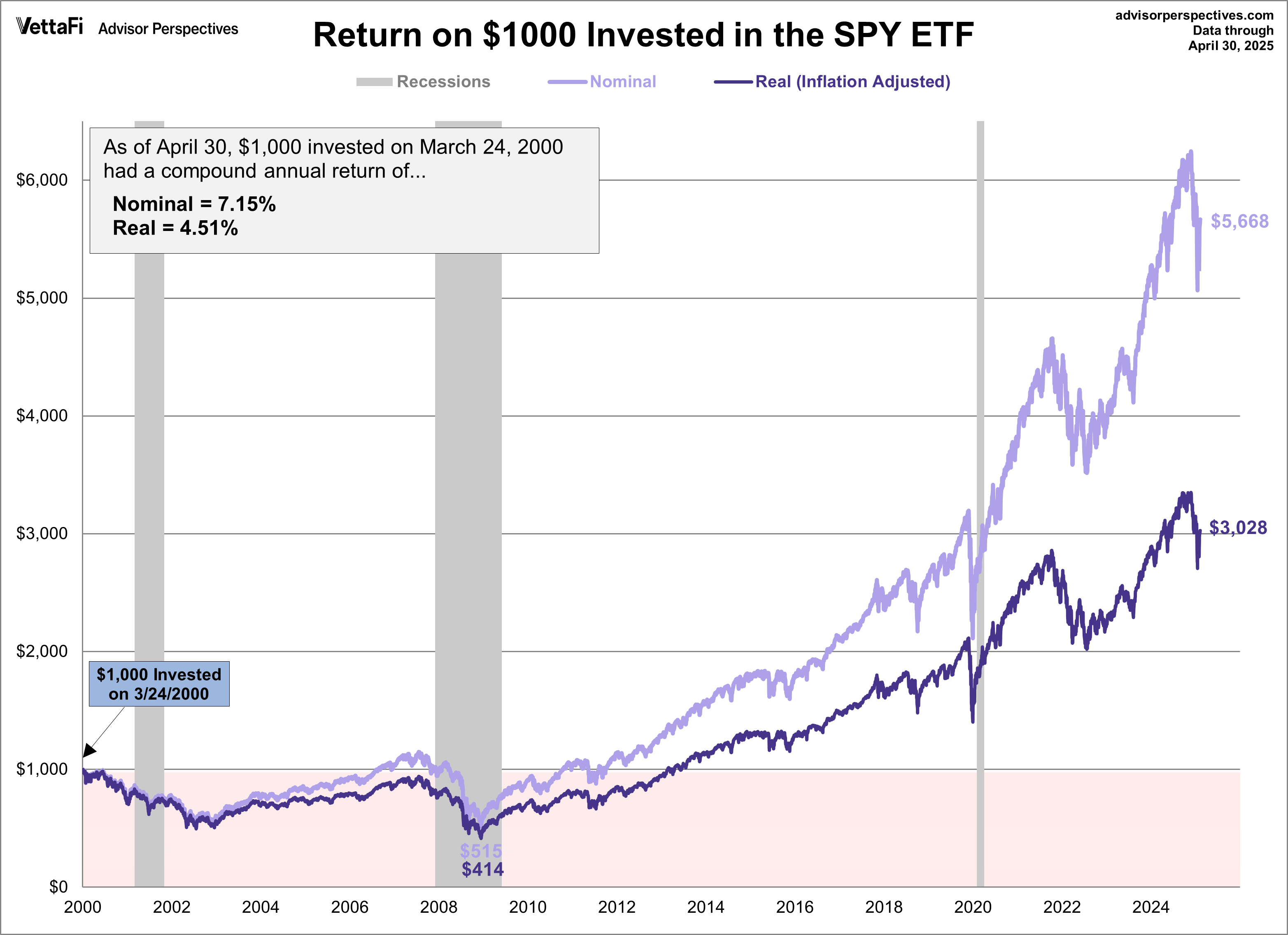 SPY ETF Performance Since 2000 Peak