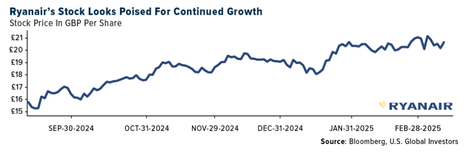 ryanair stock