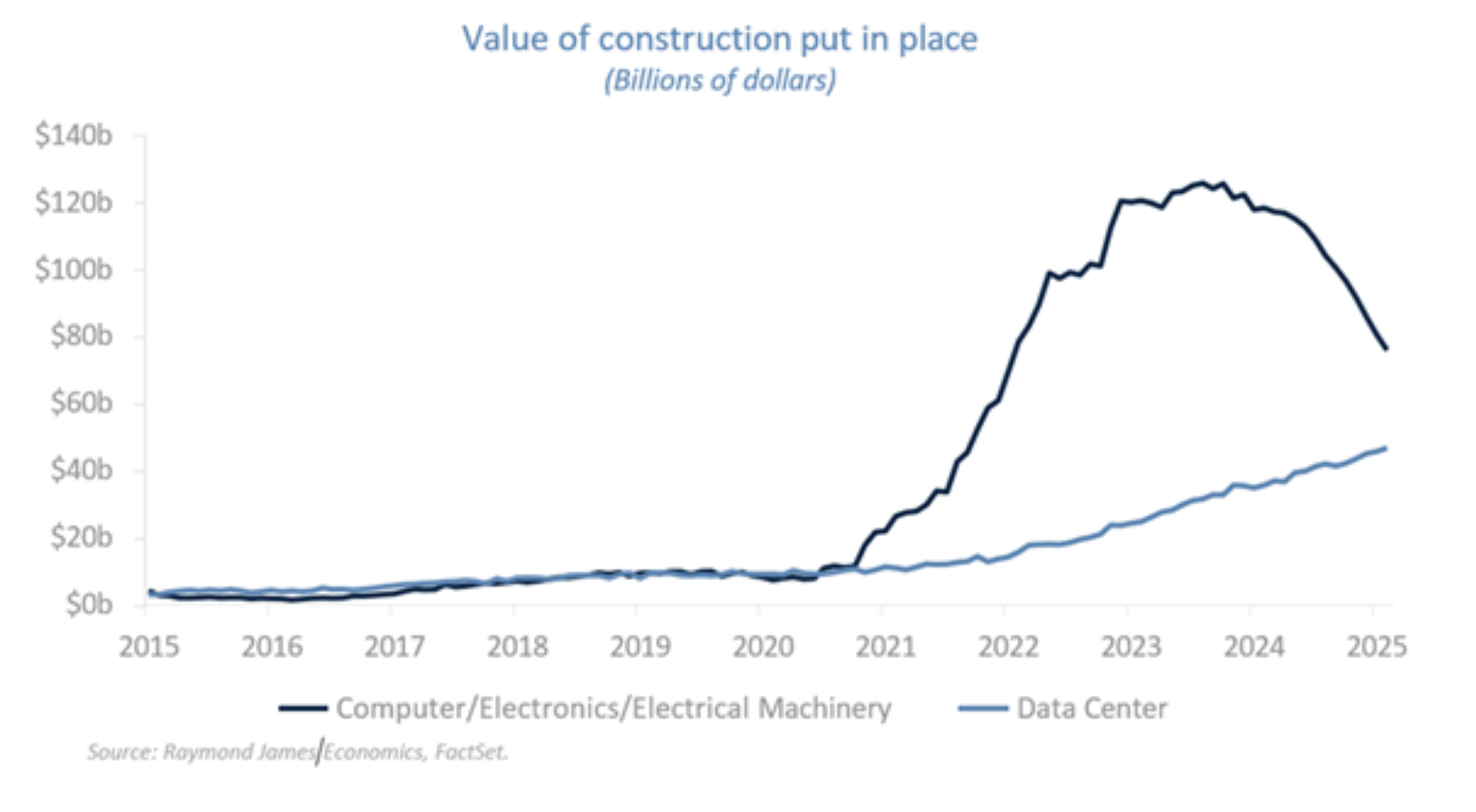 value of construction put in place