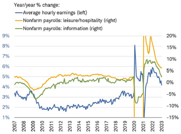Chart shows the year-over-year percentage change in U.S. average hourly earnings, as well as payrolls for the leisure and hospitality and information industries. Job growth has decelerated much more in information than in leisure and hospitality. 