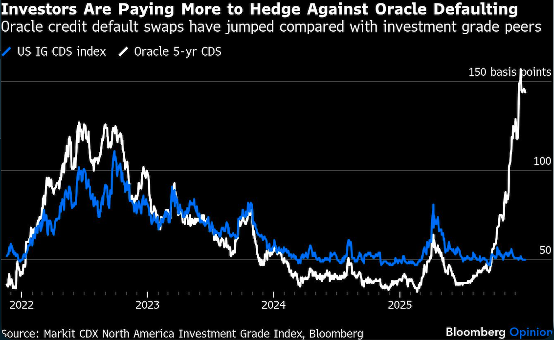 investors paying more to hedge