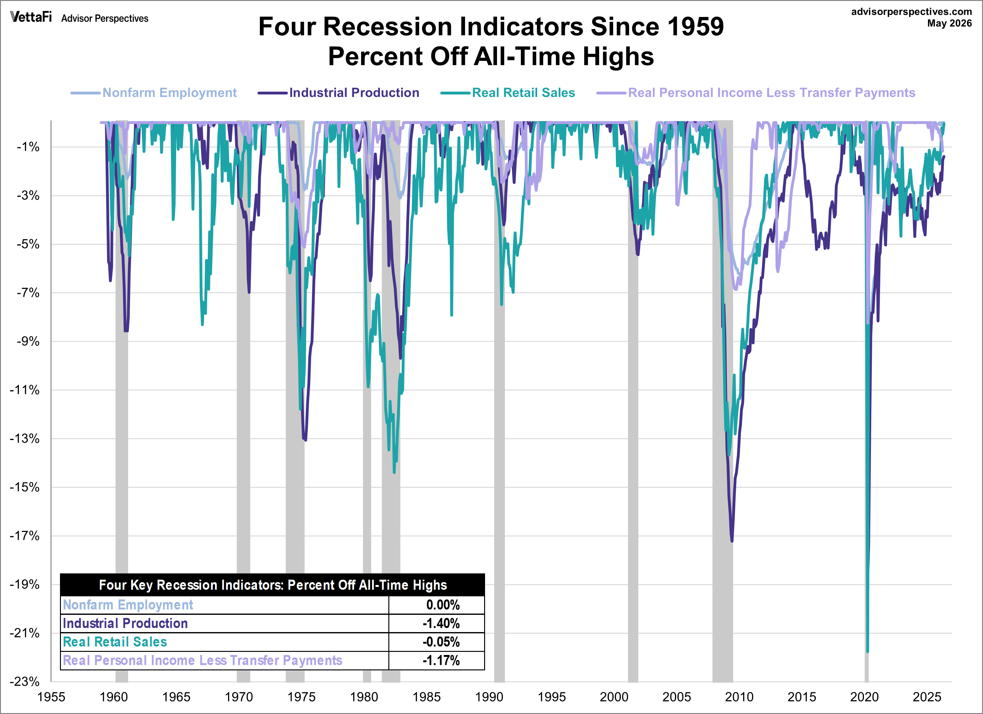 Big Four Recession Indicators Percent Off Highs Overlay Since 1959