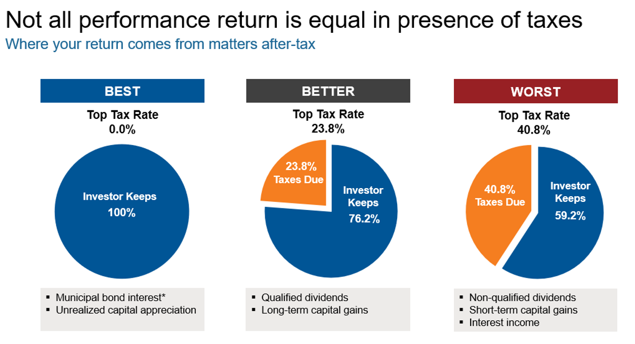 Not all performance return is equal in presence of of taxes