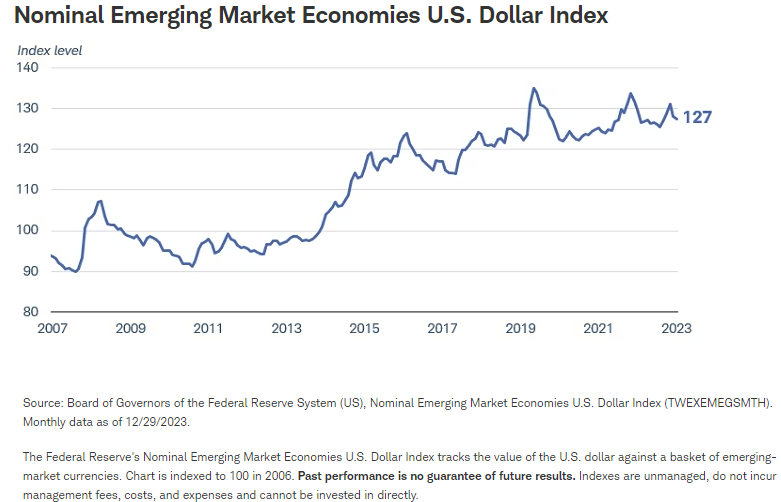 Nominal Emerging Market Economies U.S. Dollar Index