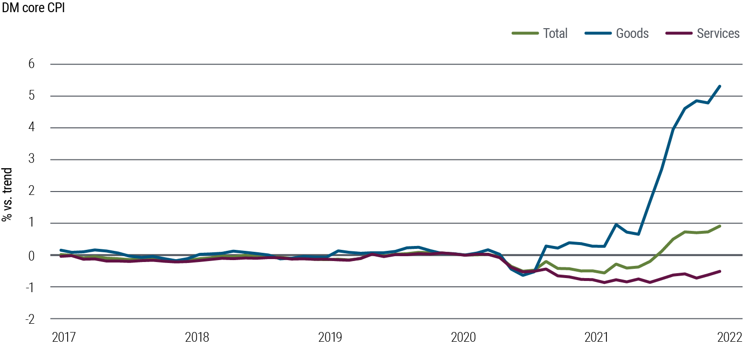 Figure 2 is a line chart showing core inflation in developed markets from January 2017 through October 2021. Both goods and services inflation fell below trend following the onset of the pandemic in 2020, but services inflation remains about 0.5% below trend, while goods inflation bounced back quickly in 2020 and then rose rapidly in 2021, reaching more than 5% above trend. Figure 2 is a line chart showing core inflation in developed markets from January 2017 through October 2021. Both goods and services inflation fell below trend following the onset of the pandemic in 2020, but services inflation remains about 0.5% below trend, while goods inflation bounced back quickly in 2020 and then rose rapidly in 2021, reaching more than 5% above trend.