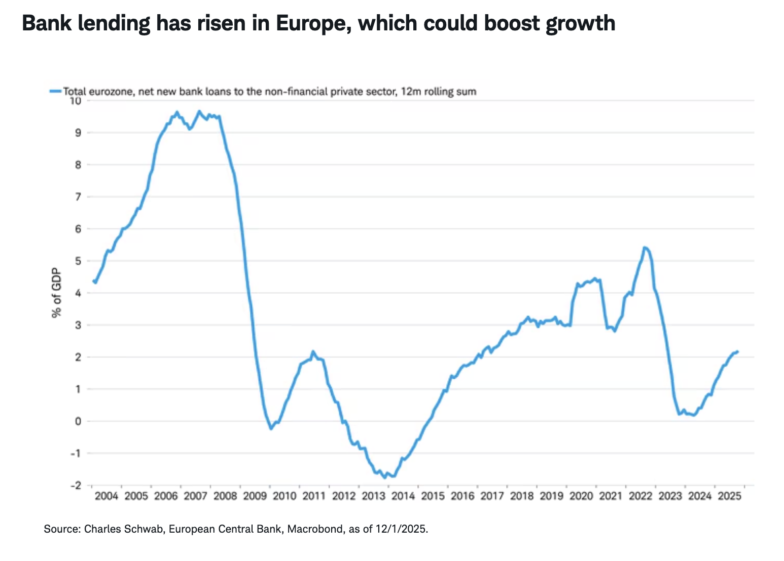 Bank lending has risen in Europe, which could boost growth