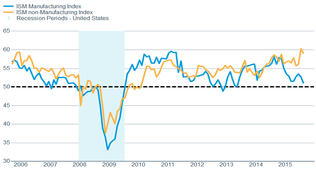 Divergence in the economy?