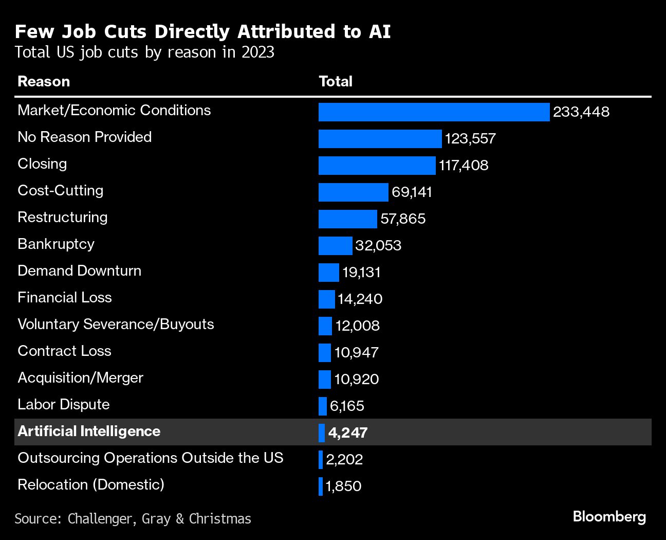 Few Job Cuts Directly Attributed to AI