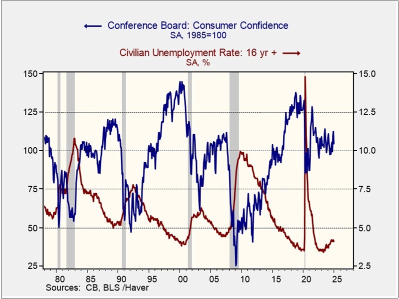 Consumer Confidence - Civilian Unemployment
