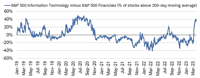 Tech's strength relative to that of Financials&mdash;measured by the percentage of members trading above their 200-day moving average&mdash;is the best since the end of 2020.