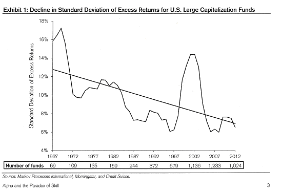 Decline in standard deviationof excess returns