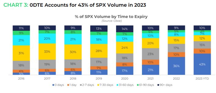 0OTE Accounts for 43 Percent of SPX Volume in 2023