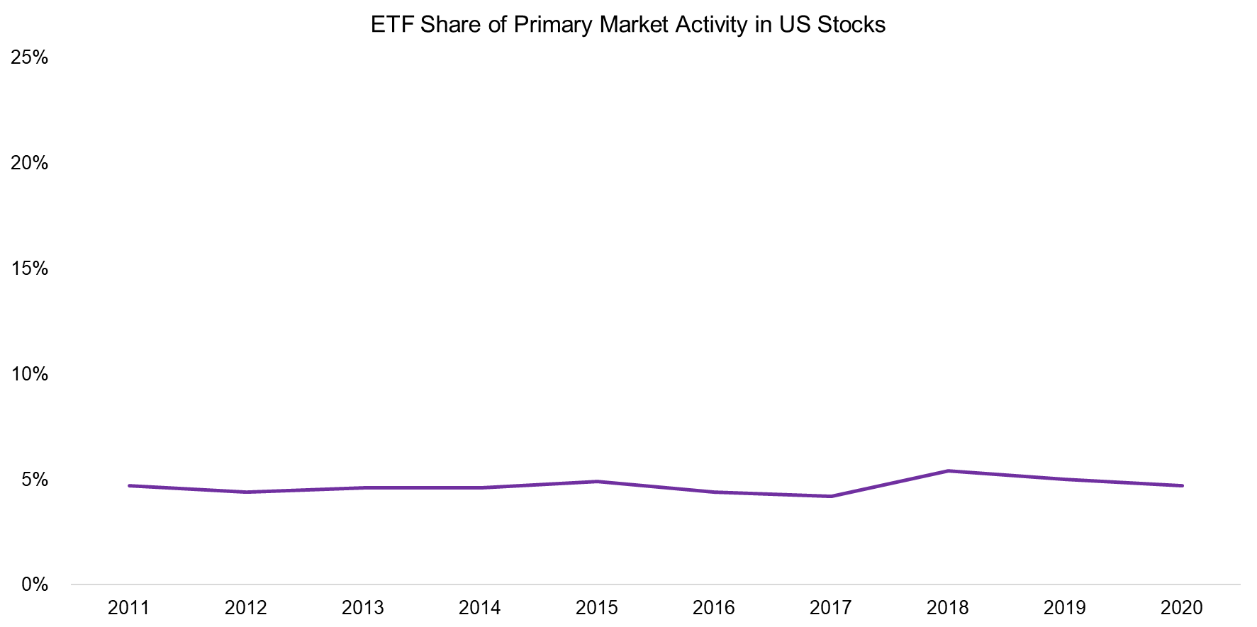 ETF Share of Primary Market Activity in US Stocks ETF Share of Primary Market Activity in US Stocks