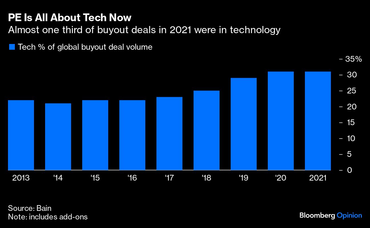 PE Is All About Tech Now