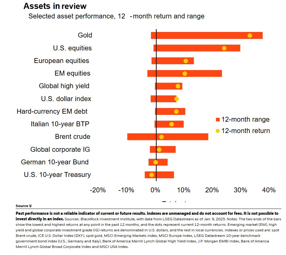 Assets in review