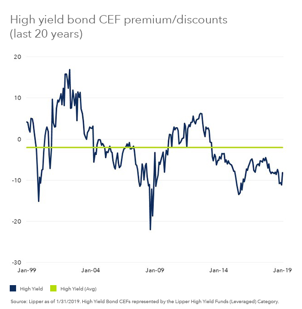 High Yield Bond CEF Premium/Discounts 