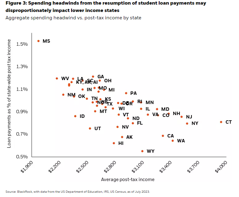 Spending headwinds from the resumption of student loan payments may disproportionately impact lower income states