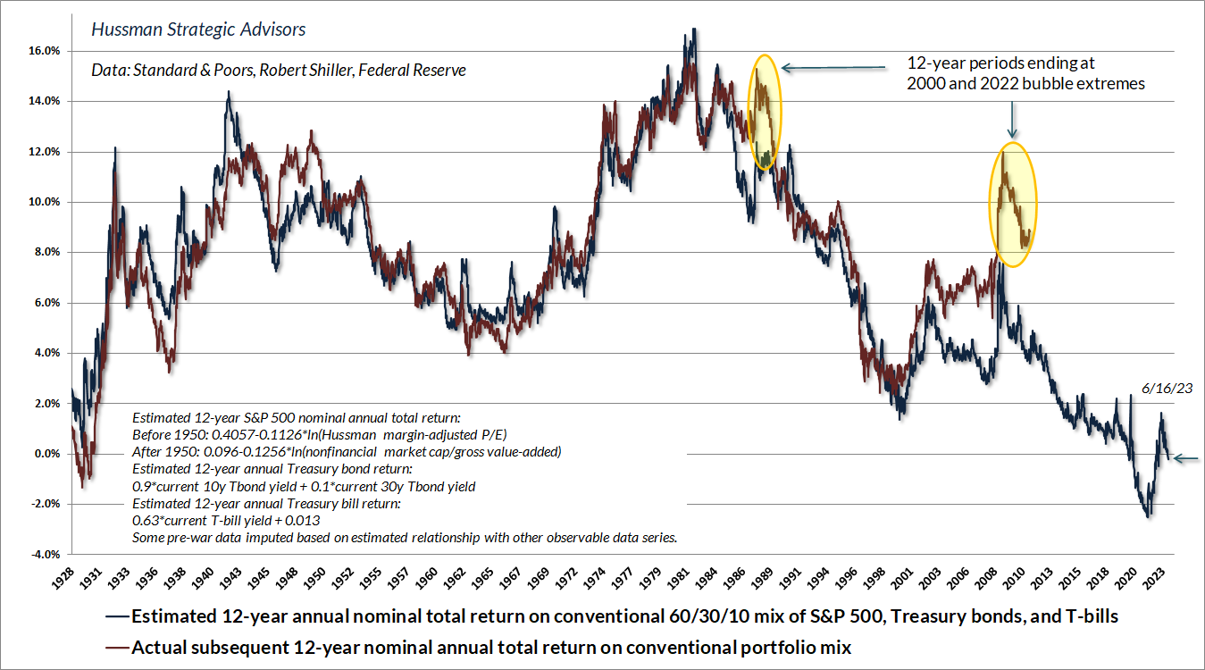 Estimated 12 Year Annual Nominal Total Return