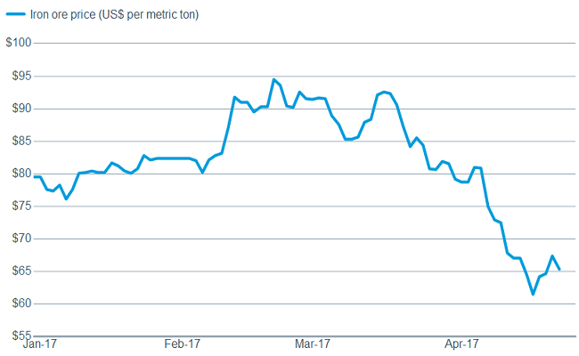 Iron Ore Prices
