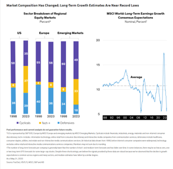 Market Composition Has Changed; Long-Term Growth Estimates Are Near Record Lows