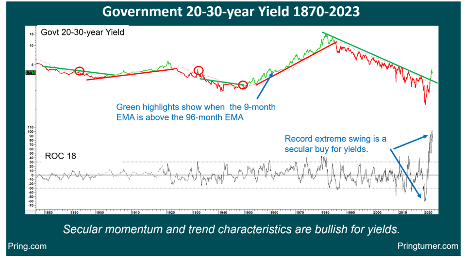 20-30 year yield