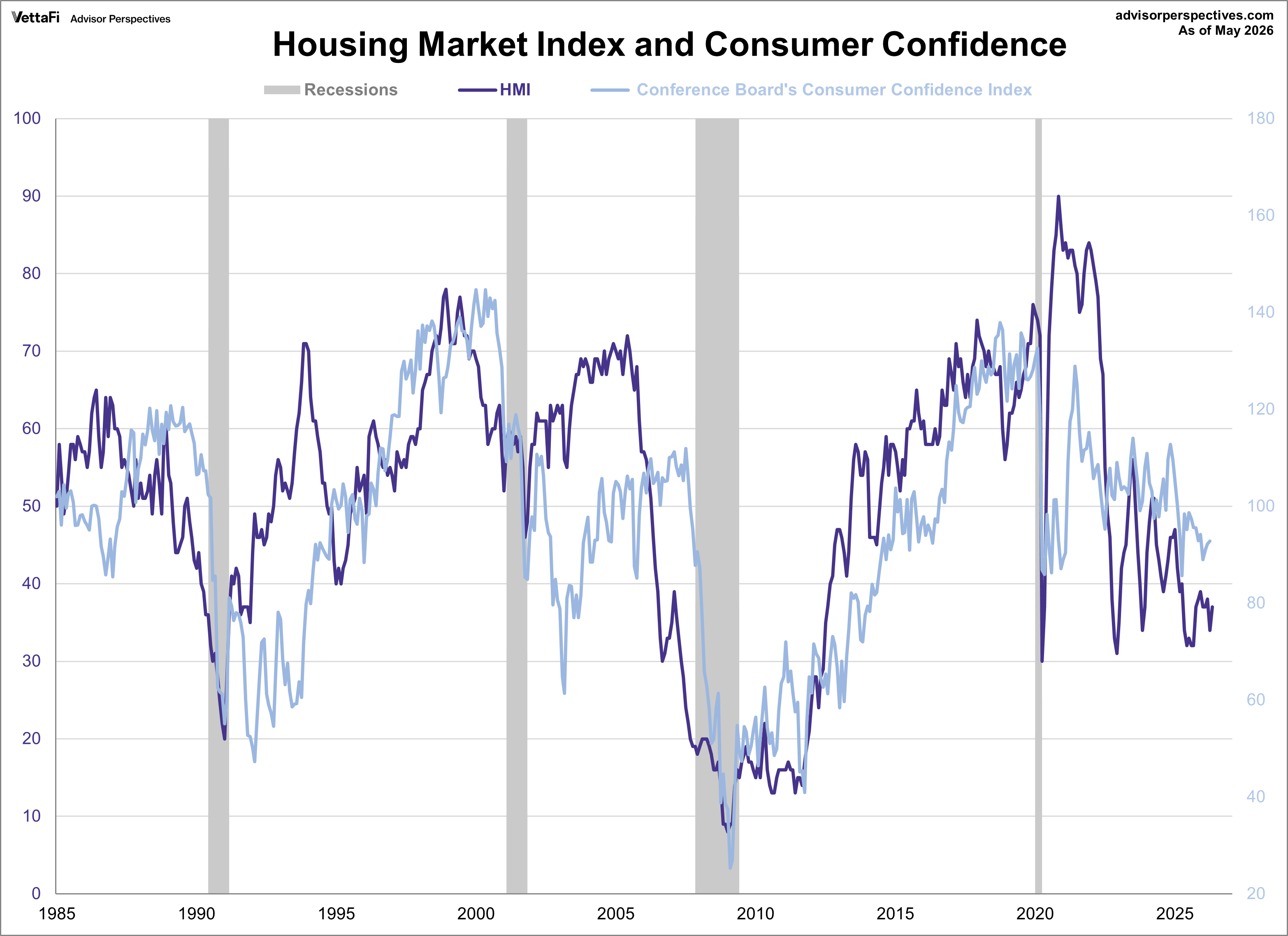 NAHB Housing Market Index and Consumer Confidence