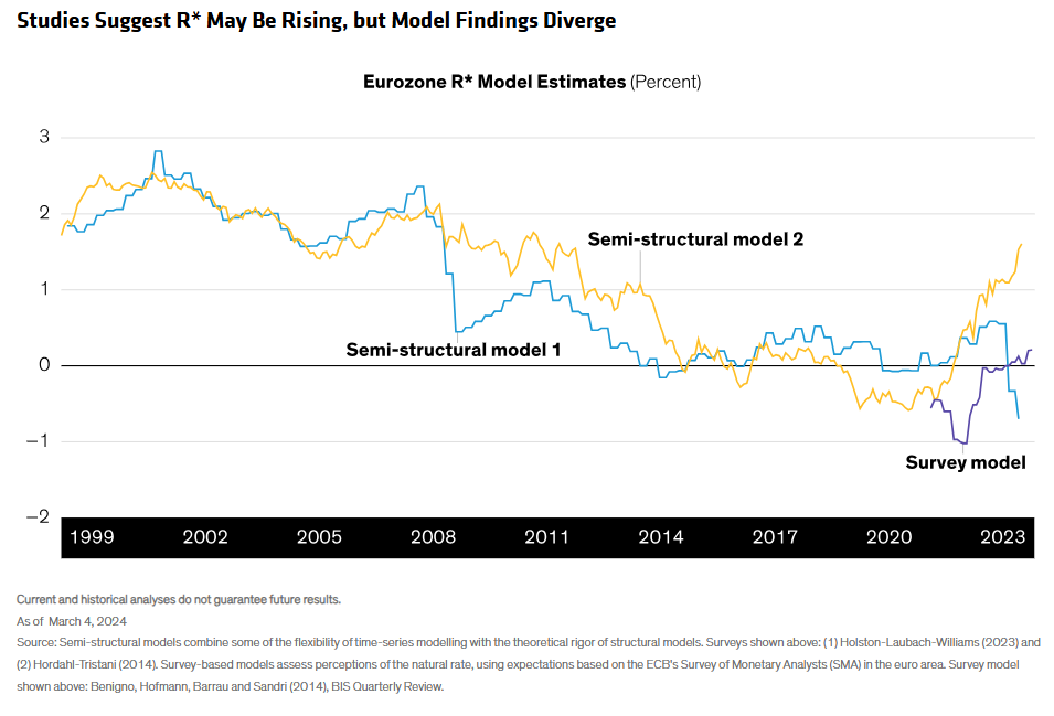 Eurozone R Model Estimates