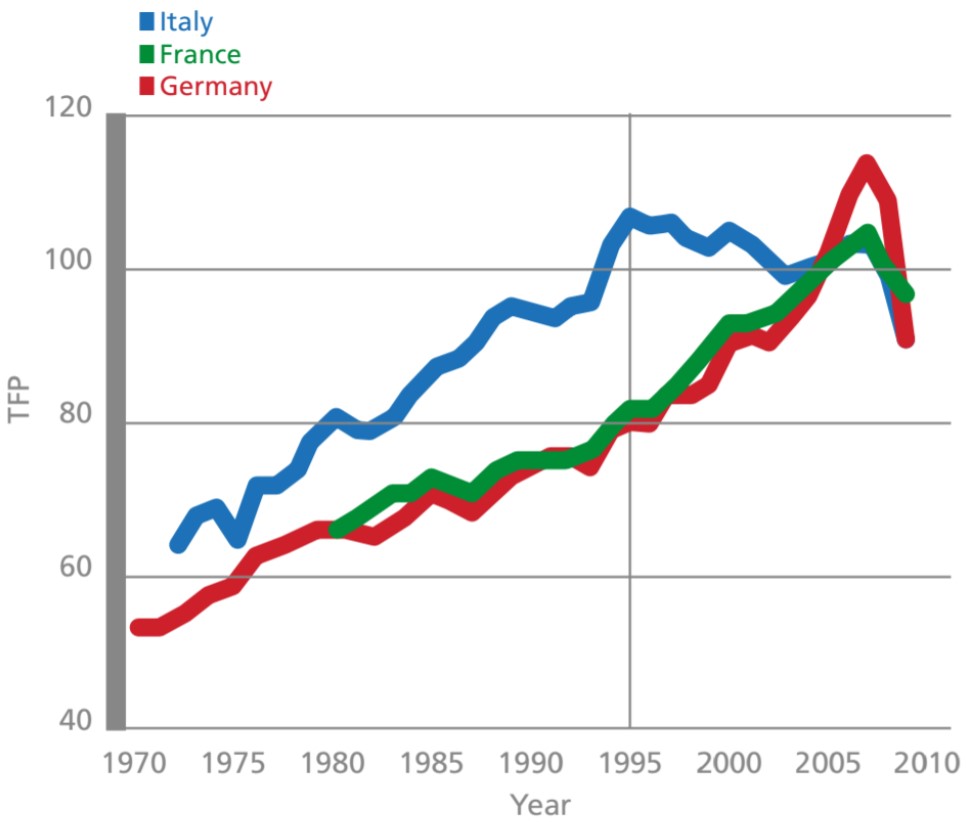 Exhibit 6: Total factor productivity (TFP) in manufacturing