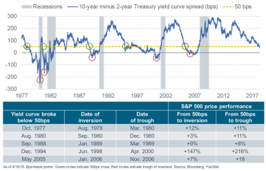 10-yr minus 2-yr w peaks and troughs
