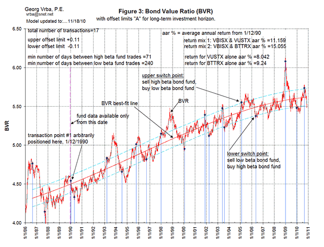 Bond Value Ratio