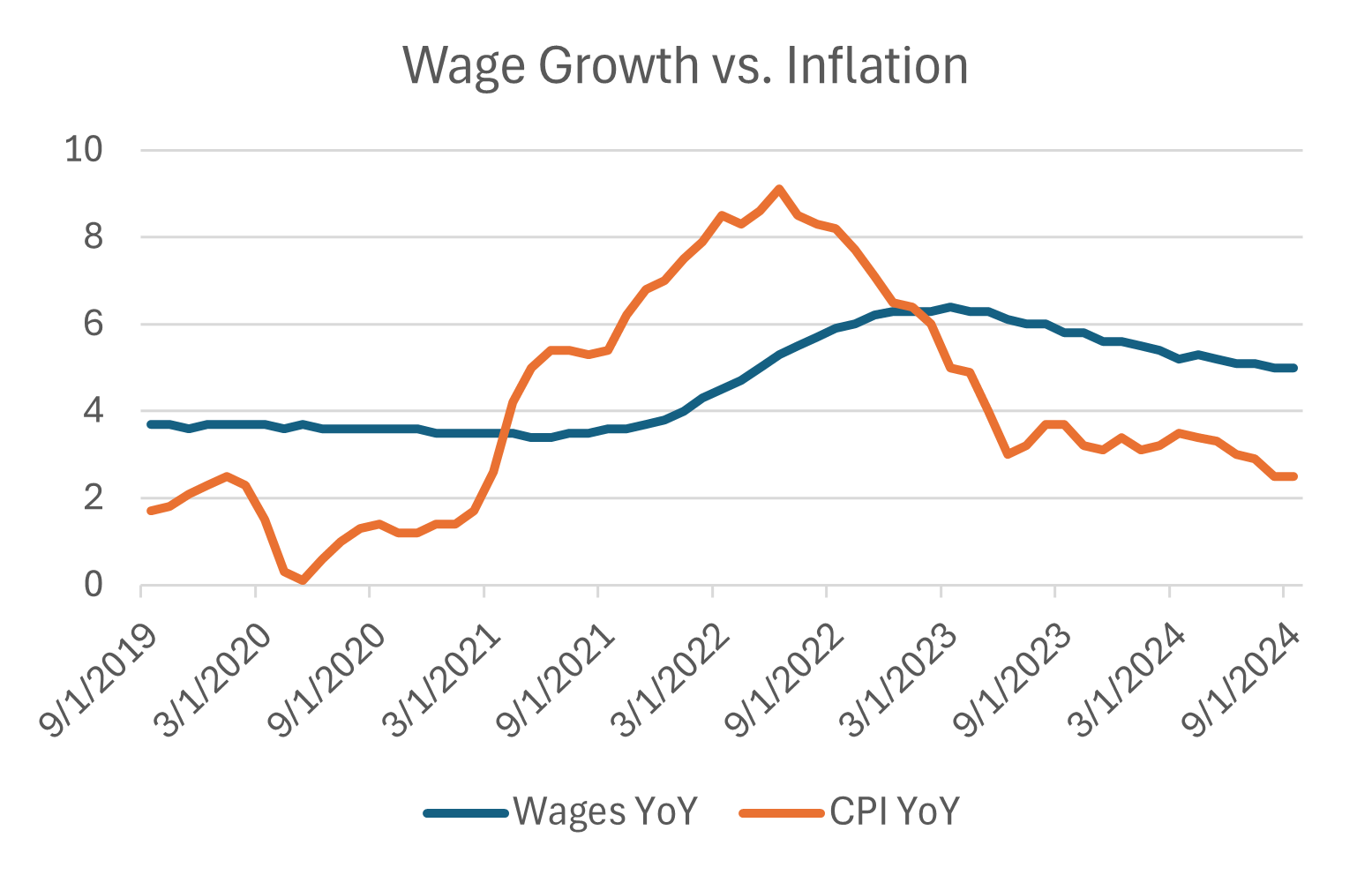 Wage Growth vs. Inflation