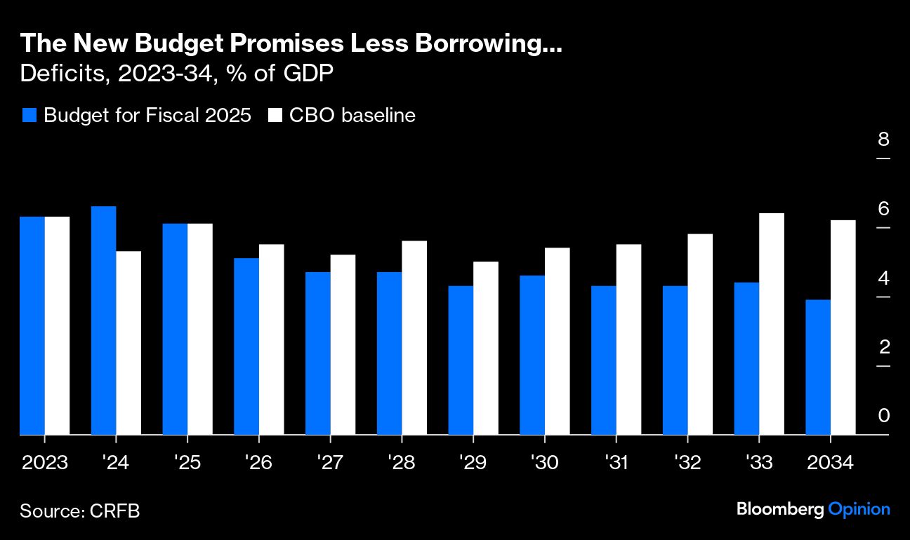 new budget less borrowing