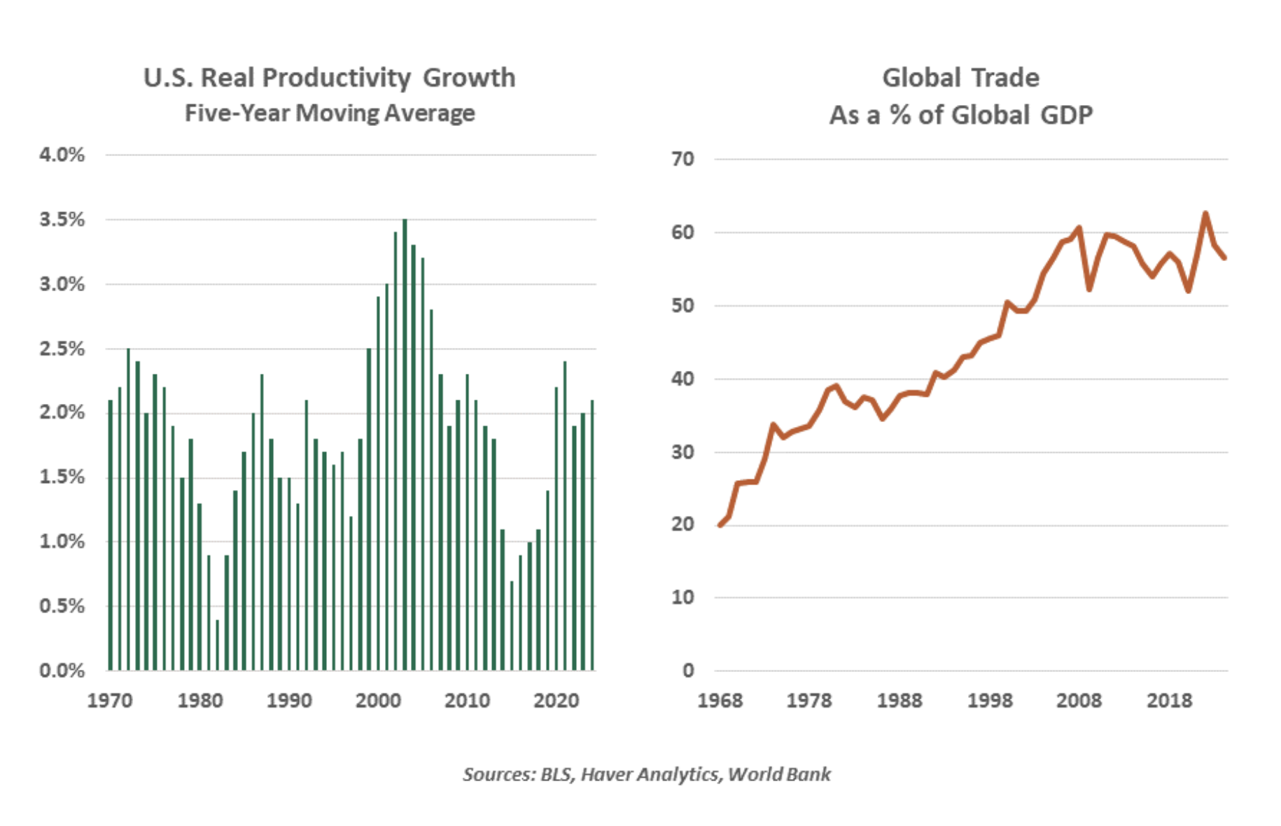 U.S. Real Productivity