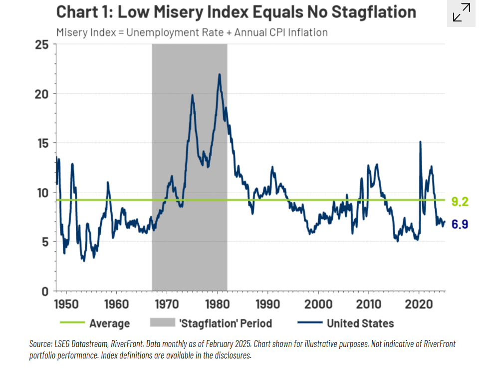 Low misery index equals no stagflation