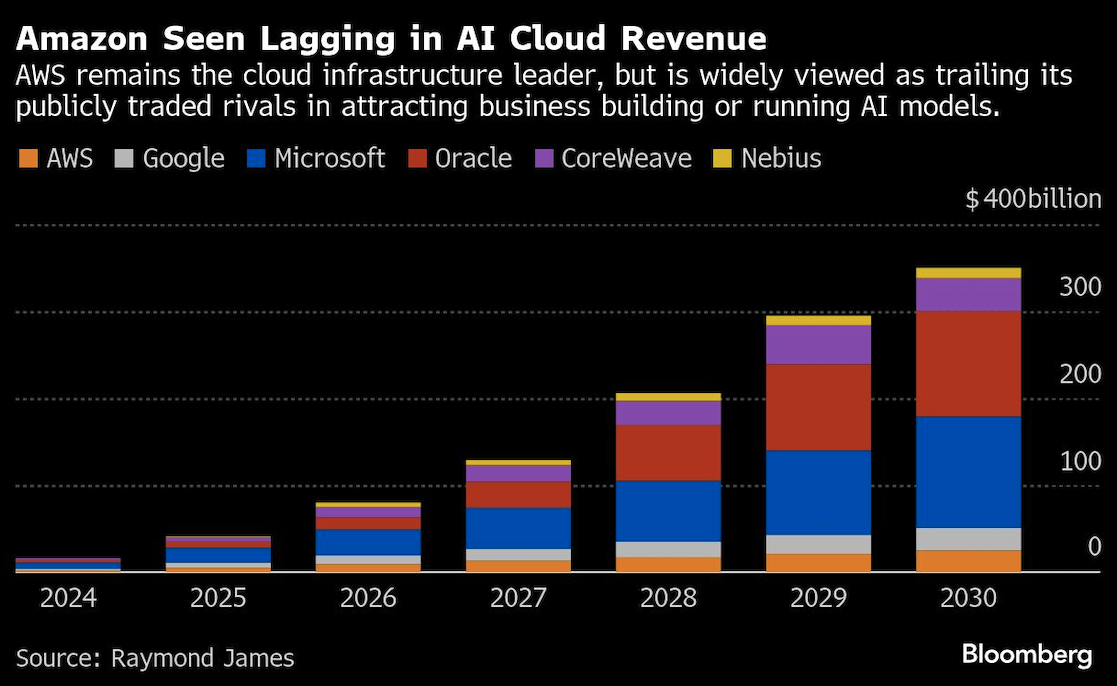 amazon seen lagging