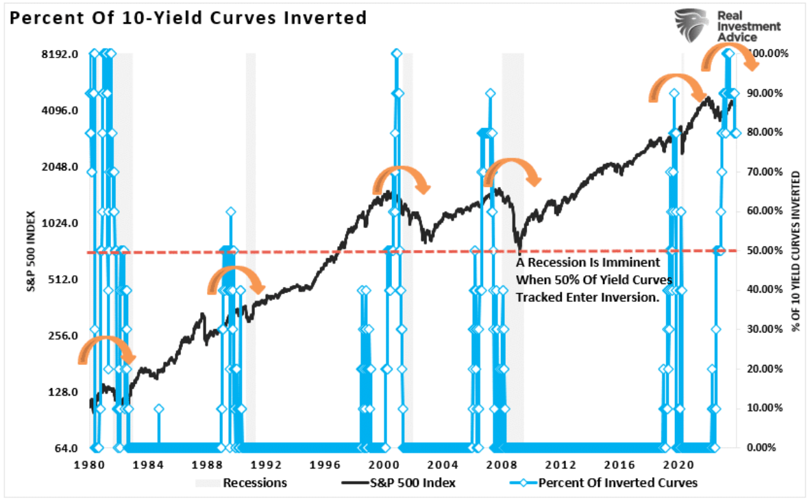 percent of 10 yield curve