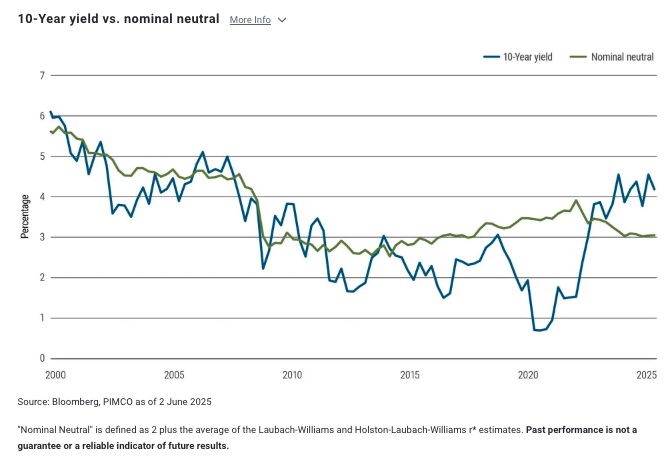 10-Year yield vs. nominal neutral 