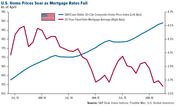 U.S. Home Prices Soar as Mortgage Rates Fall