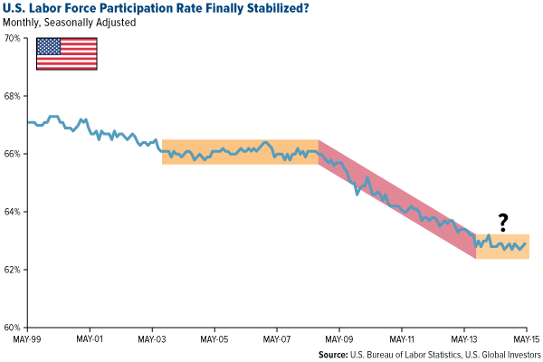 U.S. Labor Force Participation Rate Finally Stabalized